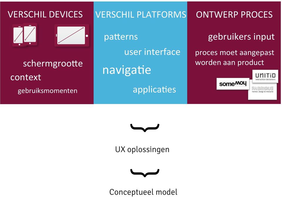 interface navigabe applicabes gebruikers input proces