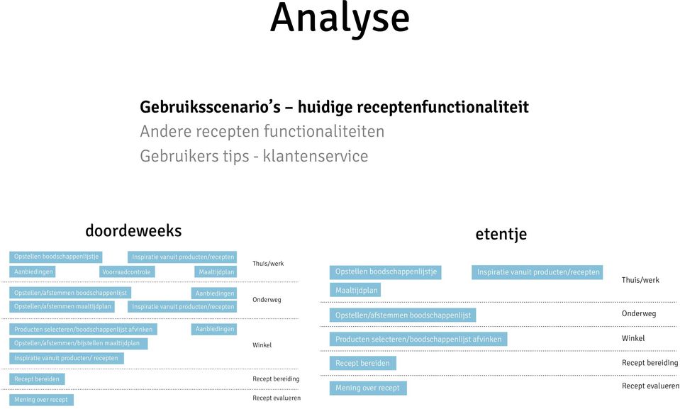 recepten functionaliteiten