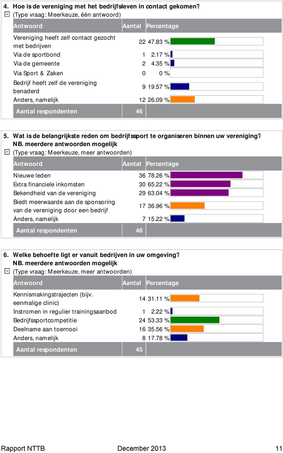 Wat is de belangrijkste reden om bedrijfssport te organiseren binnen uw vereniging? NB. meerdere antwoorden mogelijk Nieuwe leden 36 78.26 % Extra financiele inkomsten 30 65.