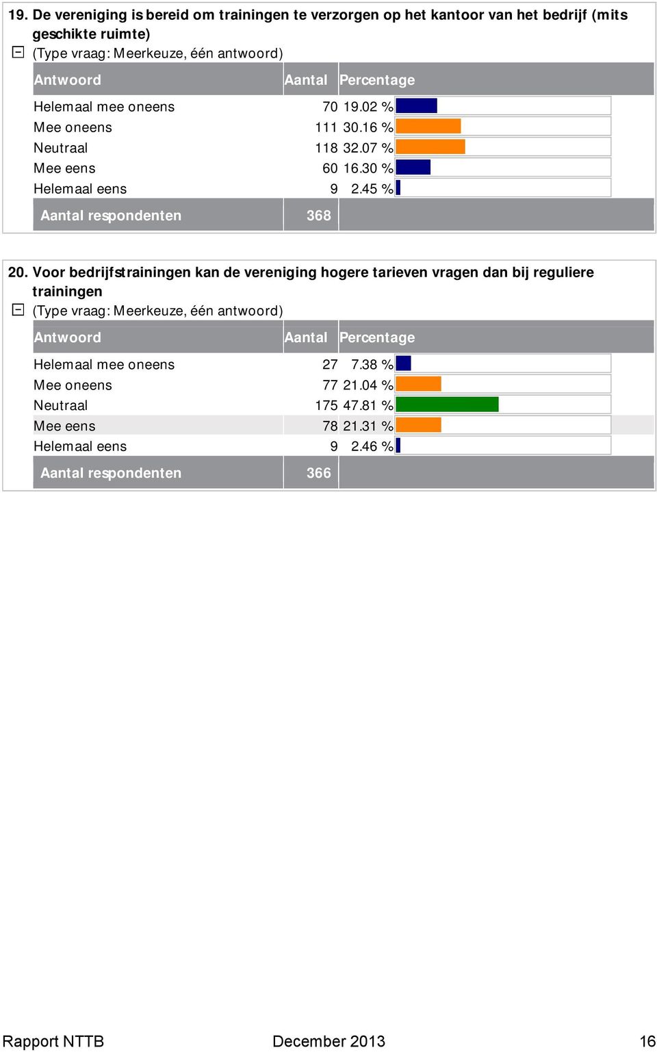 Voor bedrijfstrainingen kan de vereniging hogere tarieven vragen dan bij reguliere trainingen Helemaal mee oneens 27 7.