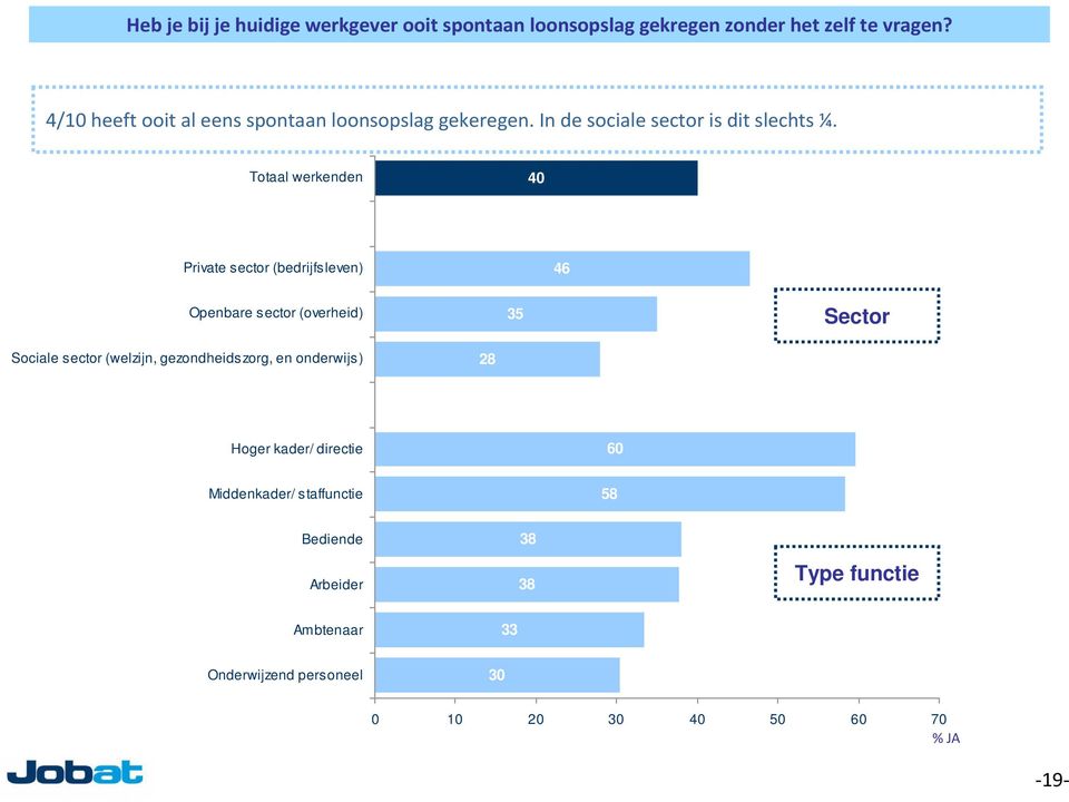 Totaal werkenden 40 Private sector (bedrijfsleven) 46 Openbare sector (overheid) 35 Sector Sociale sector (welzijn,