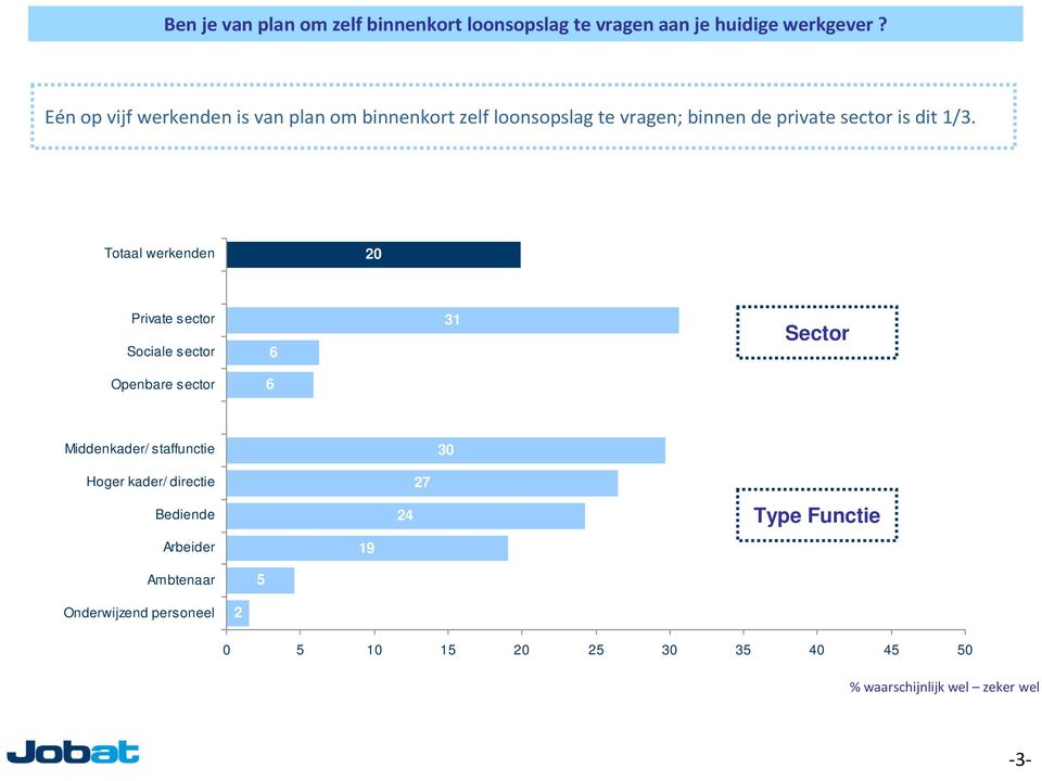Totaal werkenden 20 Private sector Sociale sector 6 31 Sector Openbare sector 6 Middenkader/ staffunctie 30 Hoger