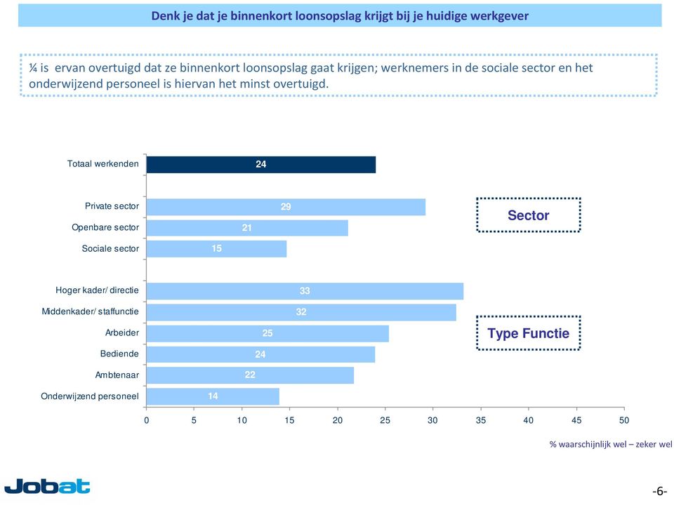 Totaal werkenden 24 Private sector Openbare sector 21 29 Sector Sociale sector 15 Hoger kader/ directie 33 Middenkader/