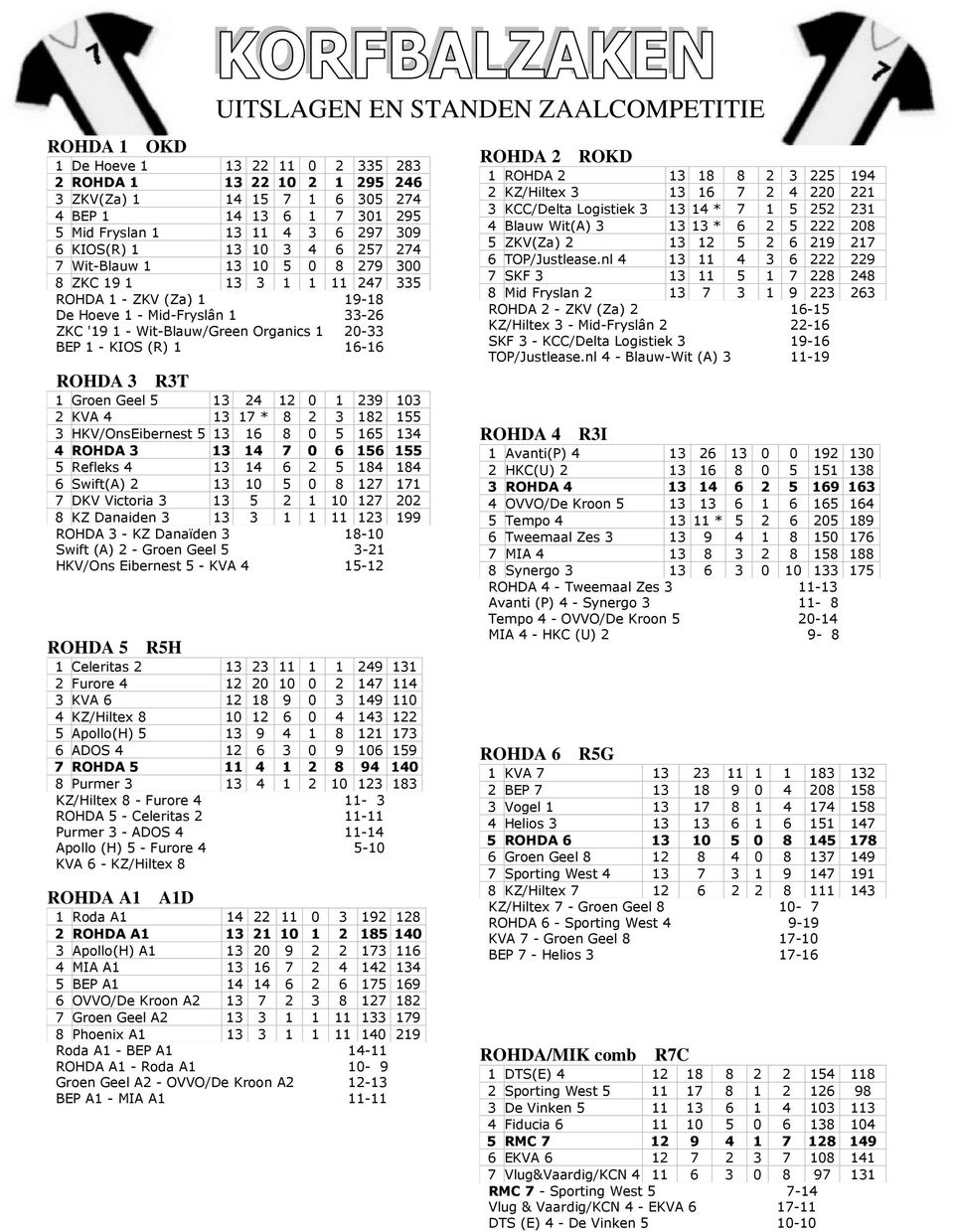 Organics 1 20-33 BEP 1 - KIOS (R) 1 16-16 ROHDA 3 R3T 1 Groen Geel 5 13 24 12 0 1 239 103 2 KVA 4 13 17 * 8 2 3 182 155 3 HKV/OnsEibernest 5 13 16 8 0 5 165 134 4 ROHDA 3 13 14 7 0 6 156 155 5
