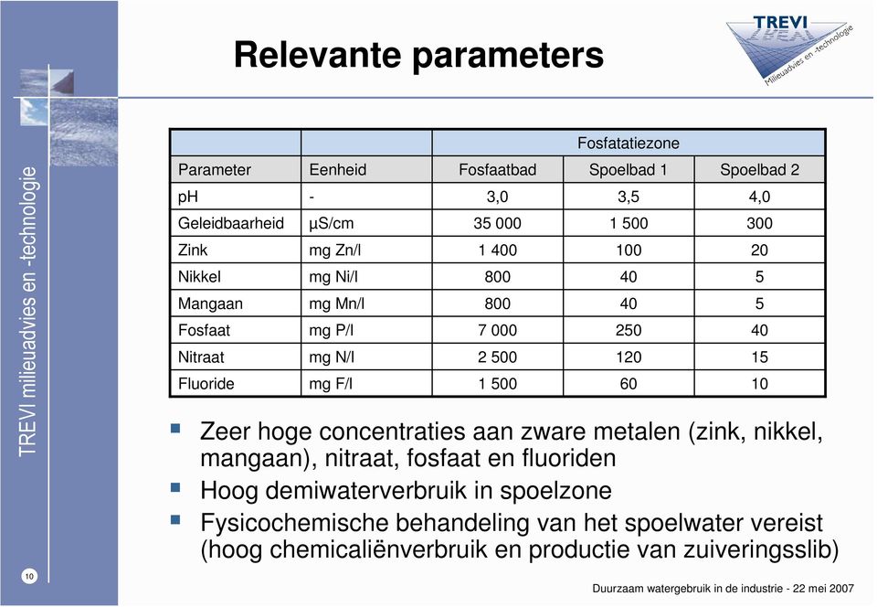 metalen (zink, nikkel, mangaan), nitraat, fosfaat en fluoriden Hoog demiwaterverbruik in spoelzone Fysicochemische behandeling van het