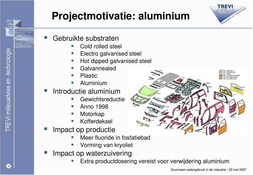 Gewichtsreductie Anno 1998 Motorkap Kofferdeksel Impact op productie Meer fluoride in