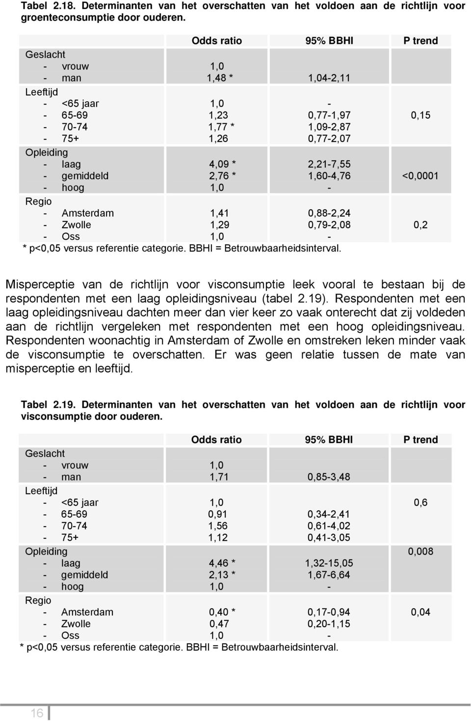 2,76 * 1,41 1,29-0,77-1,97 9-2,87 0,77-2,07 2,21-7,55 1,60-4,76-0,88-2,24 0,79-2,08 - * p<0,05 versus referentie categorie. BBHI = Betrouwbaarheidsinterval.