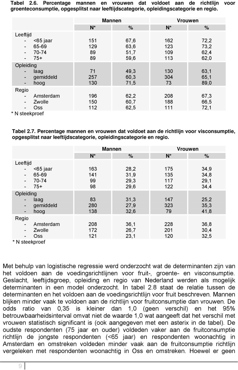 51,7 59,6 49,3 60,3 71,5 62,2 60,7 62,5 162 123 109 113 130 304 73 208 188 111 72,2 73,2 62,4 62,0 63,1 65,1 89,0 67,3 66,5 72,1 Tabel 2.7. Percentage mannen en vrouwen dat voldoet aan de richtlijn voor visconsumptie, opgesplitst naar leeftijdscategorie, opleidingscategorie en regio.