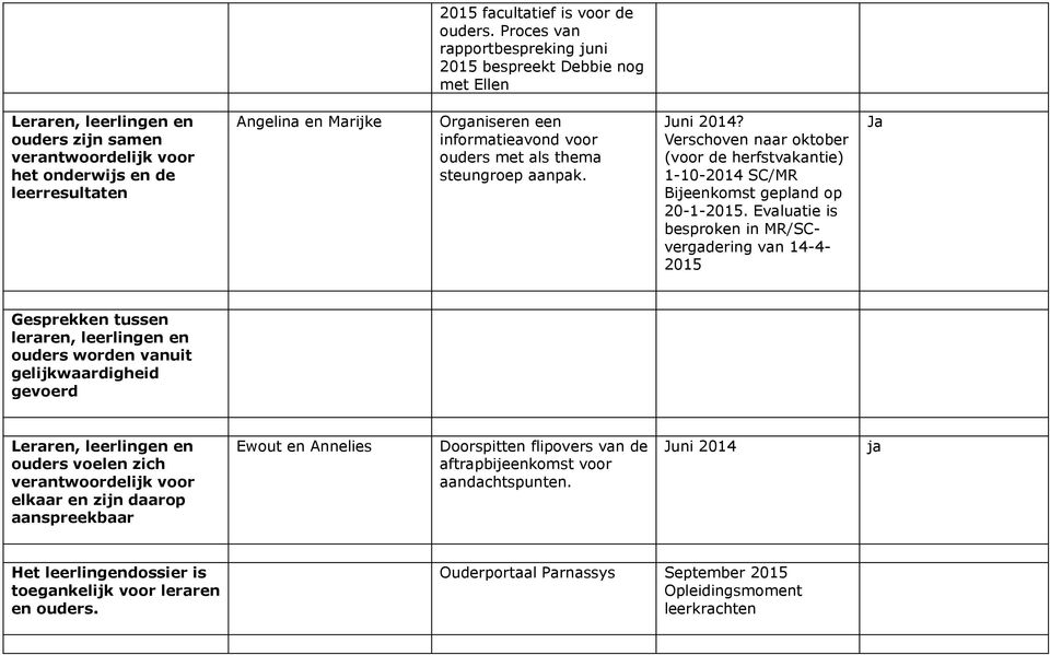 ouders met als thema steungroep aanpak. Juni 2014? Verschoven naar oktober (voor de herfstvakantie) 1-10-2014 SC/MR Bijeenkomst gepland op 20-1-2015.