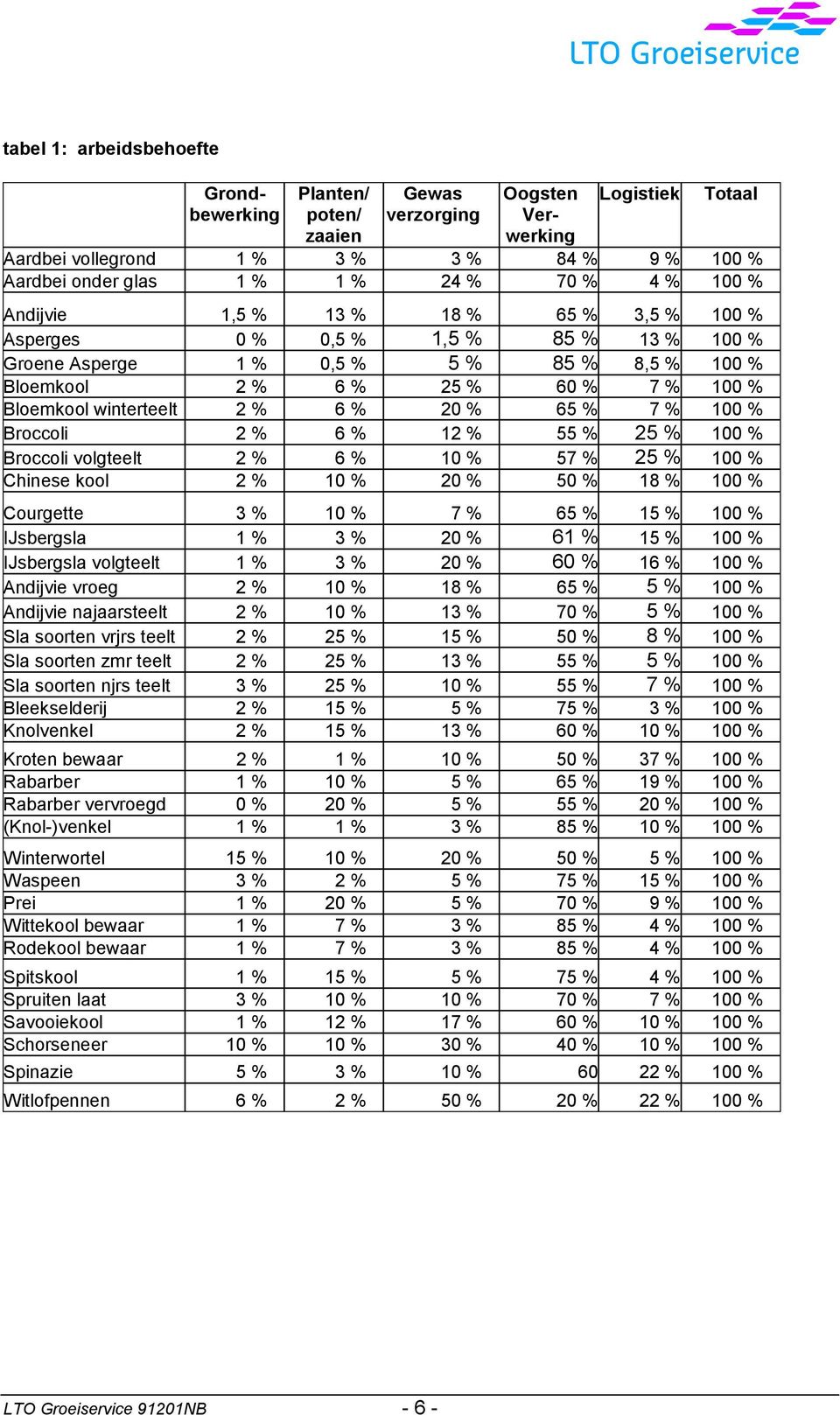 2 % 6 % 20 % 65 % 7 % 100 % Broccoli 2 % 6 % 12 % 55 % 25 % 100 % Broccoli volgteelt 2 % 6 % 10 % 57 % 25 % 100 % Chinese kool 2 % 10 % 20 % 50 % 18 % 100 % Courgette 3 % 10 % 7 % 65 % 15 % 100 %