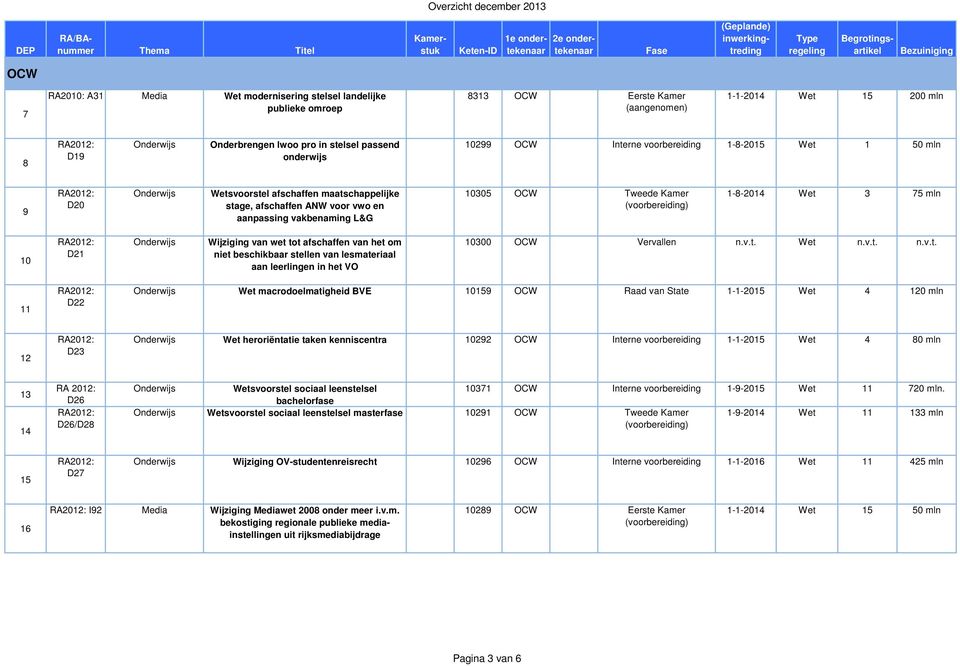 mln 10 D21 Wijziging van wet 