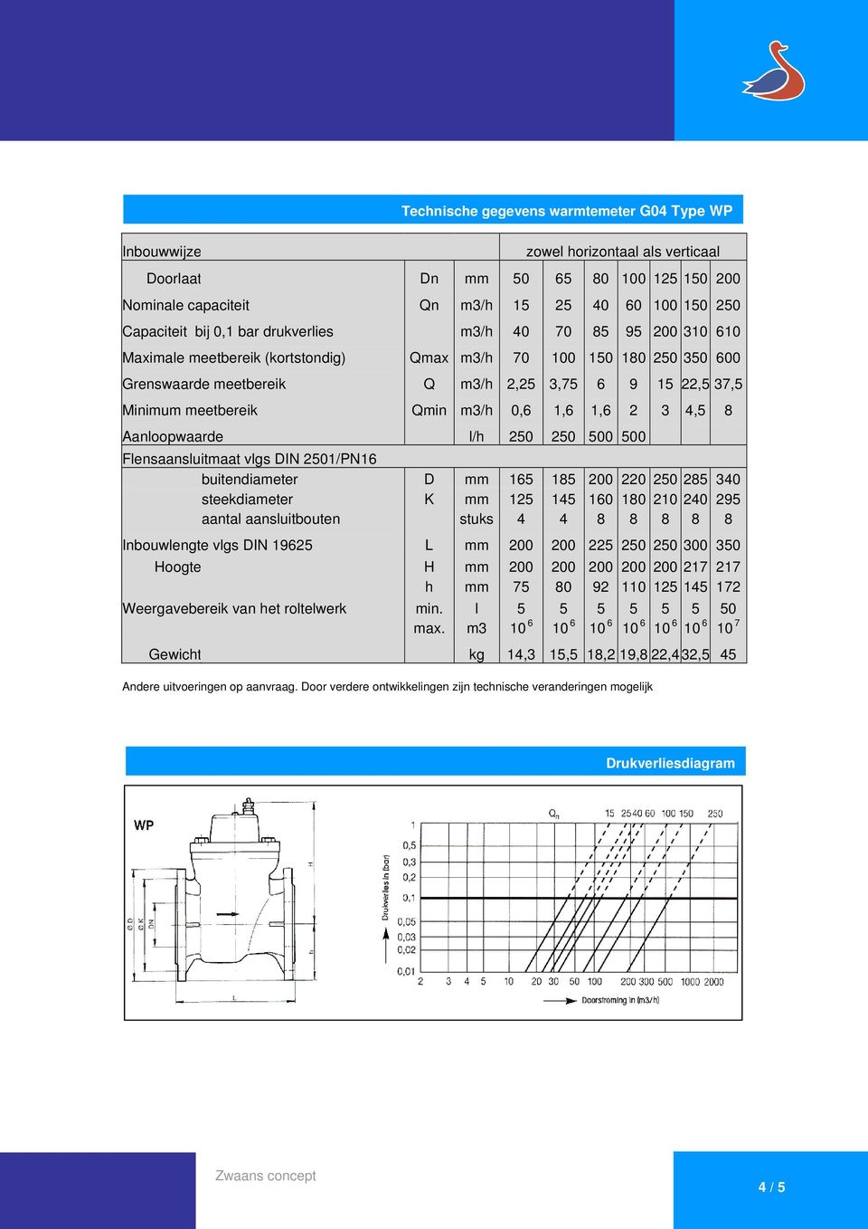 4,5 8 Aanloopwaarde l/h 250 250 500 500 Flensaansluitmaat vlgs DIN 2501/PN1 buitendiameter D mm 15 185 200 220 250 285 340 steekdiameter K mm 125 145 180 2 240 295 aantal aansluitbouten stuks 4 4 8 8