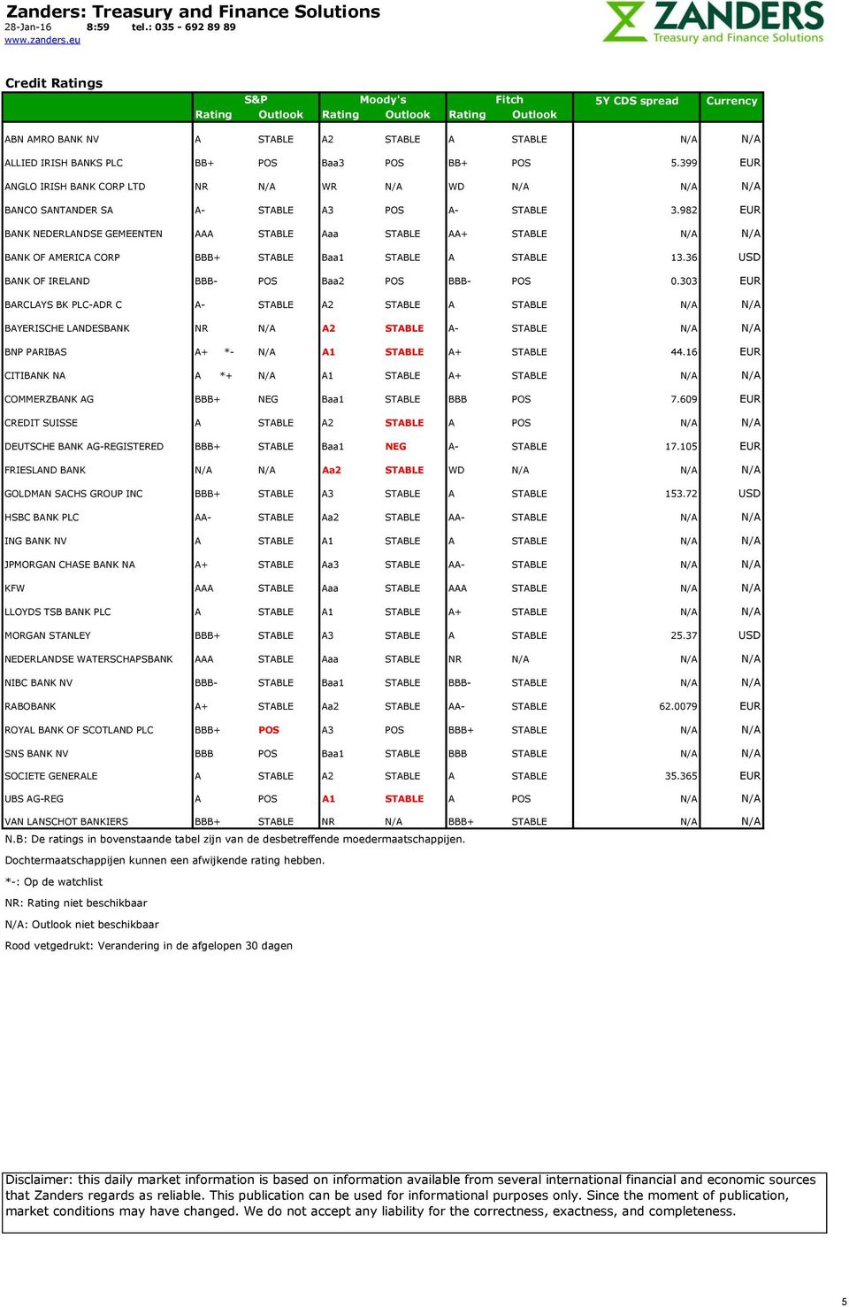 982 EUR BANK NEDERLANDSE GEMEENTEN AAA STABLE Aaa STABLE AA+ STABLE N/A N/A BANK OF AMERICA CORP BBB+ STABLE Baa1 STABLE A STABLE 13.36 USD BANK OF IRELAND BBB- POS Baa2 POS BBB- POS 0.