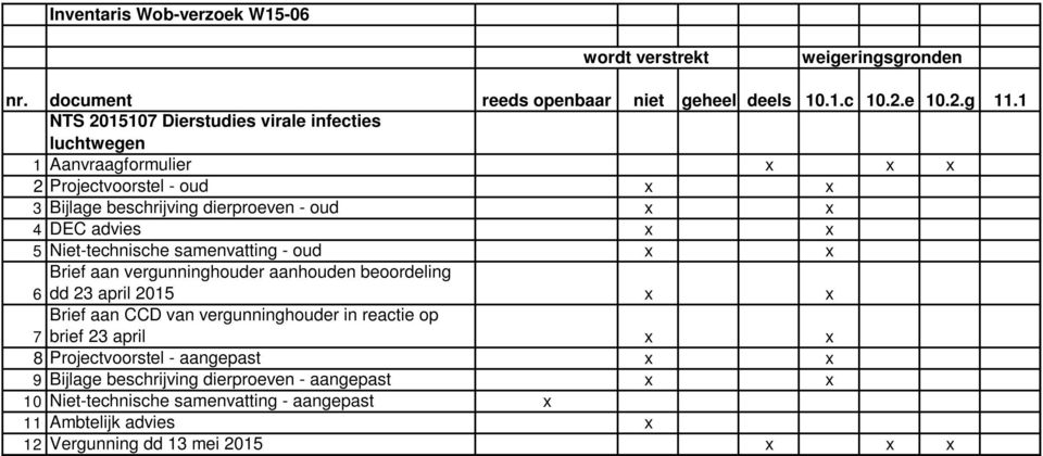 x 5 Niet-technische samenvatting - oud x x Brief aan vergunninghouder aanhouden beoordeling 6 dd 23 april 2015 x x Brief aan CCD van vergunninghouder in reactie op 7