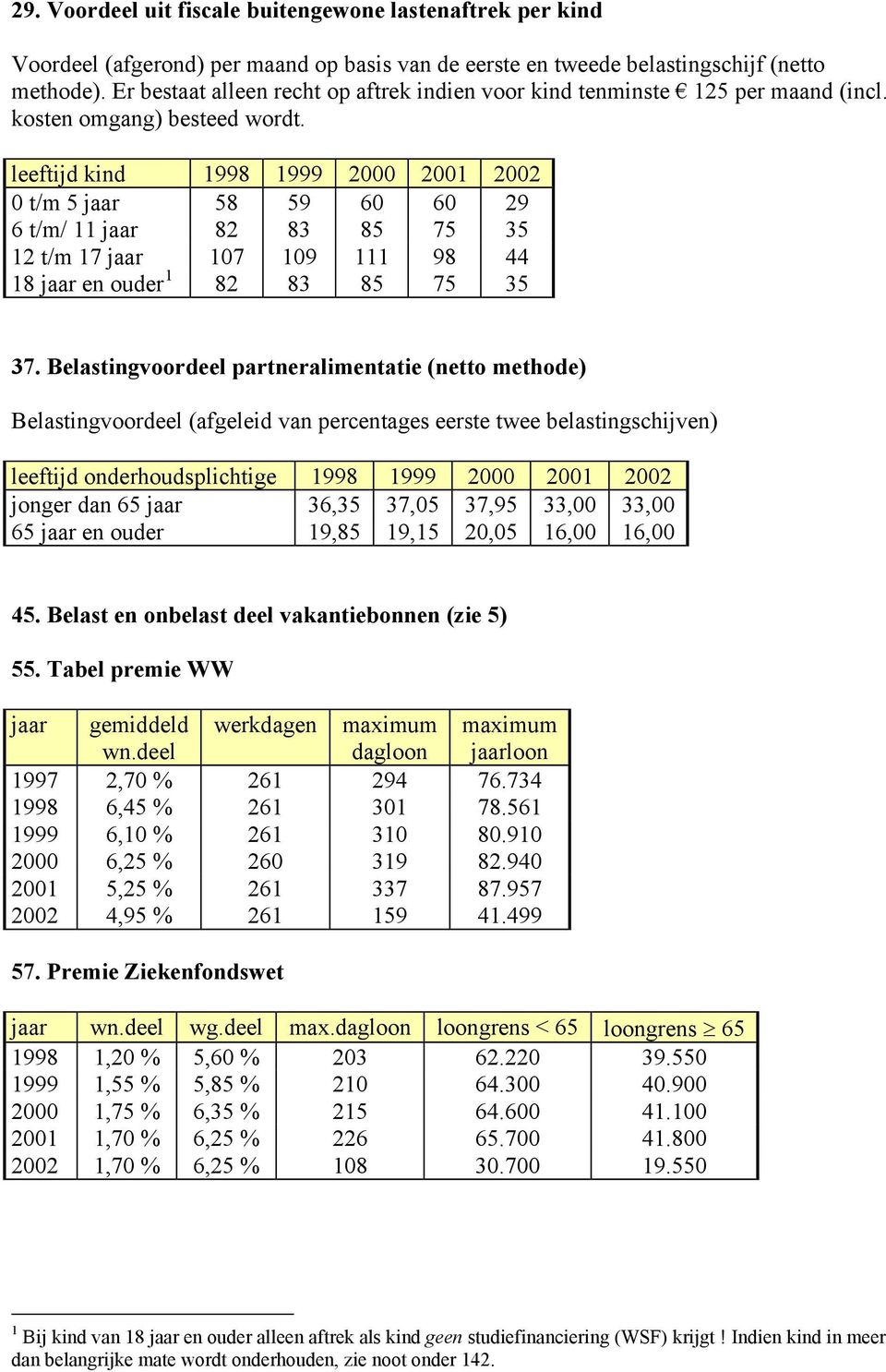 leeftijd kind 1998 1999 2000 2001 2002 0 t/m 5 jaar 58 59 60 60 29 6 t/m/ 11 jaar 82 83 85 75 35 12 t/m 17 jaar 107 109 111 98 44 18 jaar en ouder 1 82 83 85 75 35 37.