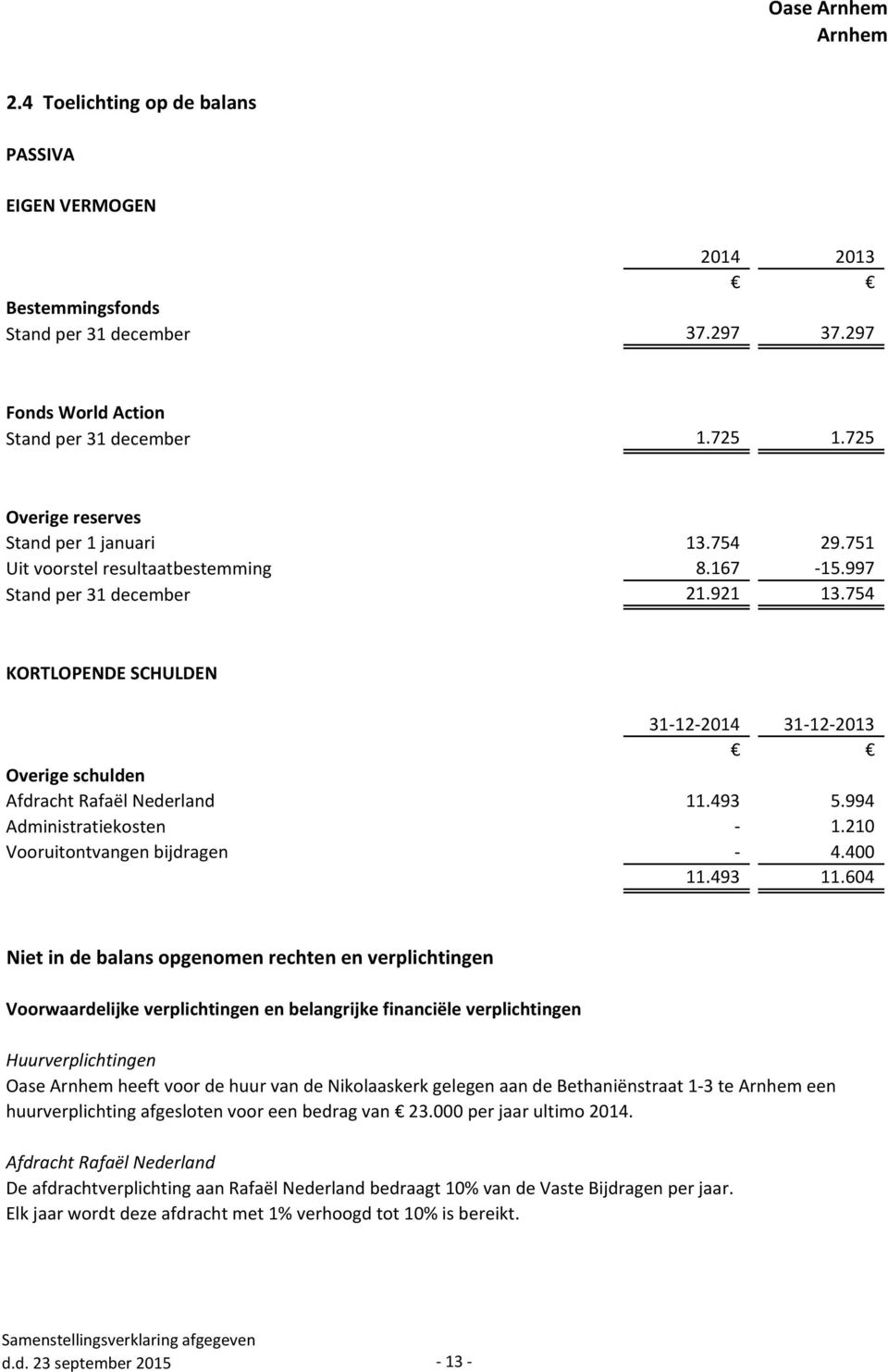 754 KORTLOPENDE SCHULDEN 31-12-2014 31-12-2013 Overige schulden Afdracht Rafaël Nederland 11.493 5.994 Administratiekosten - 1.210 Vooruitontvangen bijdragen - 4.400 11.493 11.