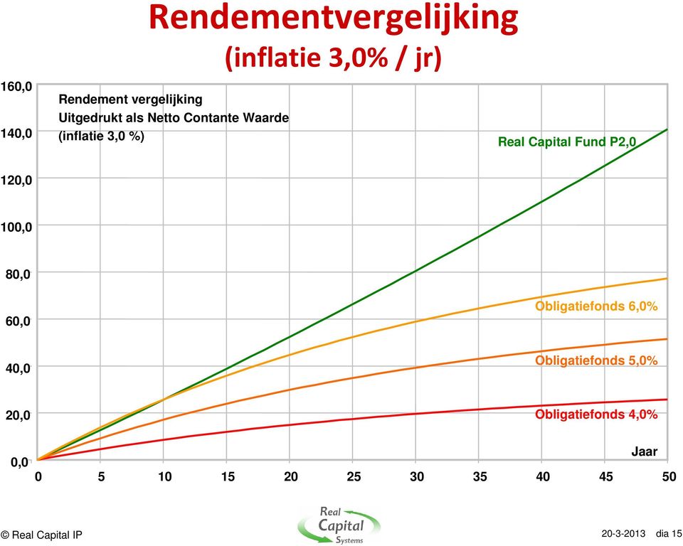 120,0 100,0 80,0 60,0 Obligatiefonds 6,0% 40,0 Obligatiefonds 5,0% 20,0 0,0