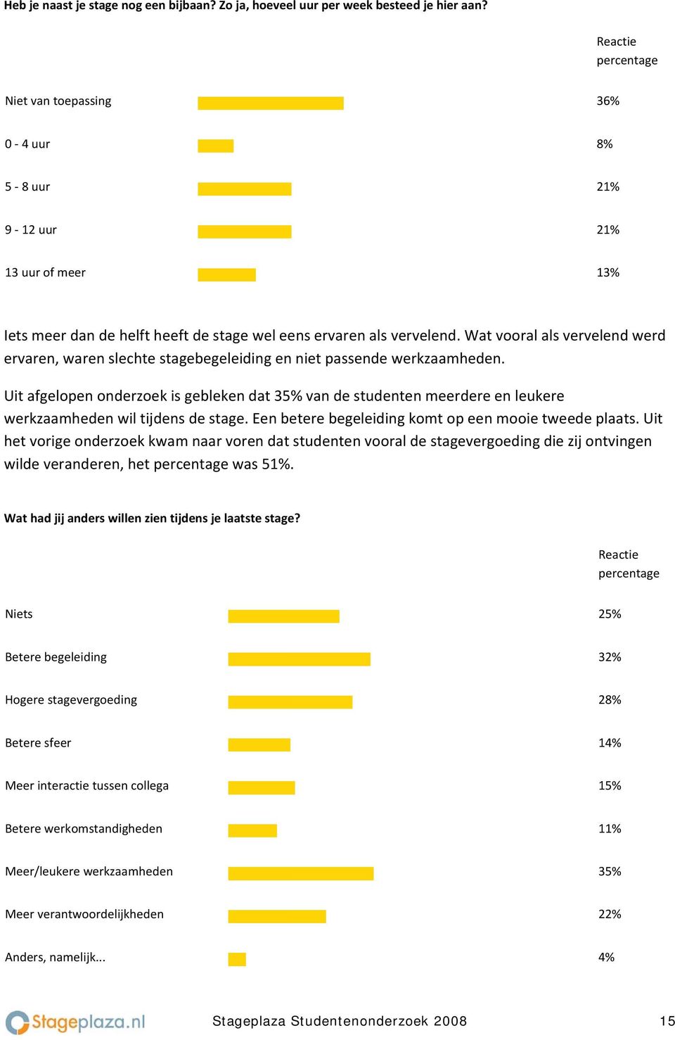 Wat vooral als vervelend werd ervaren, waren slechte stagebegeleiding en niet passende werkzaamheden.