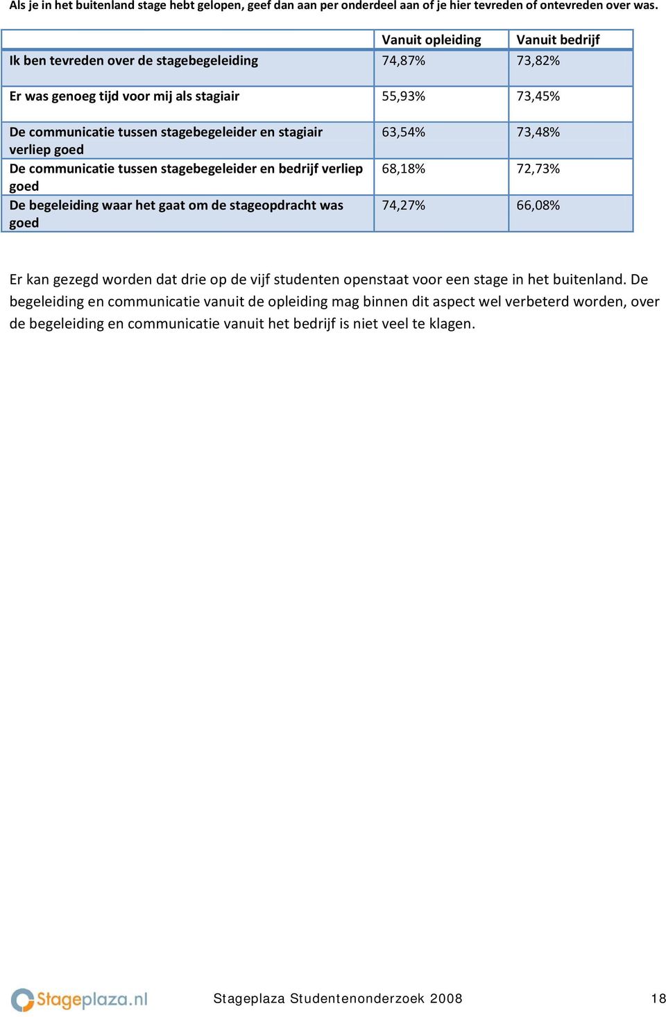 verliep goed De communicatie tussen stagebegeleider en bedrijf verliep goed De begeleiding waar het gaat om de stageopdracht was goed 63,54% 73,48% 68,18% 72,73% 74,27% 66,08% Er kan gezegd worden