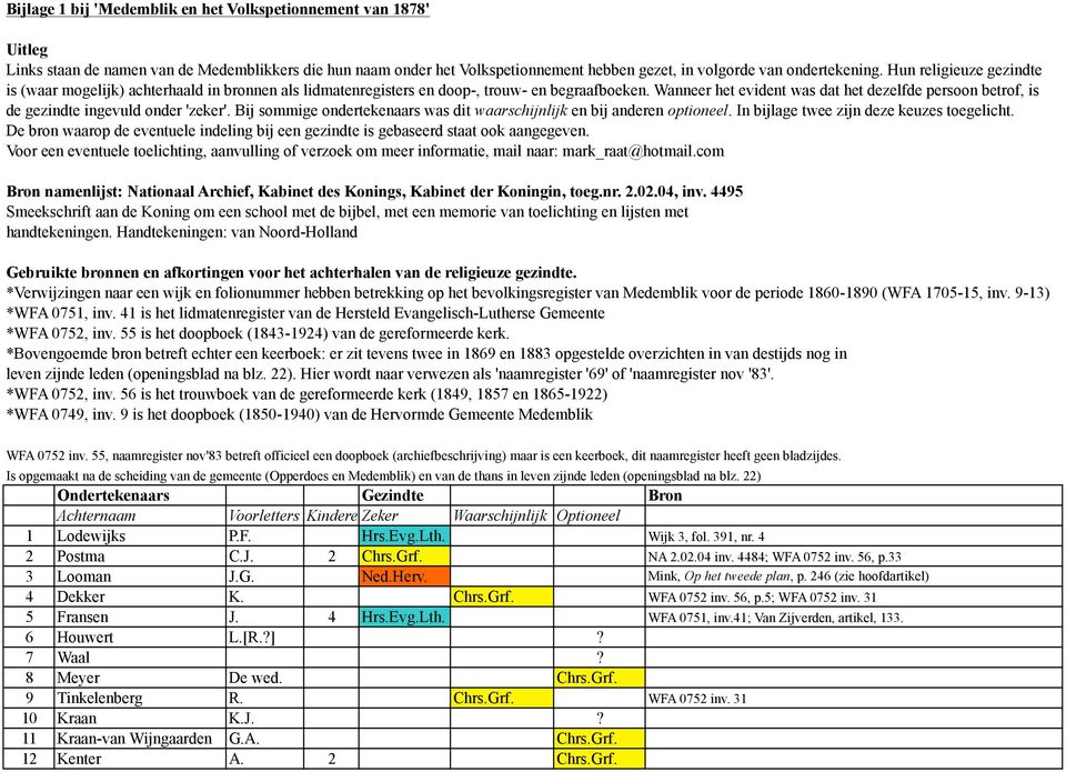 Wanneer het evident was dat het dezelfde persoon betrof, is de gezindte ingevuld onder 'zeker'. Bij sommige ondertekenaars was dit waarschijnlijk en bij anderen optioneel.