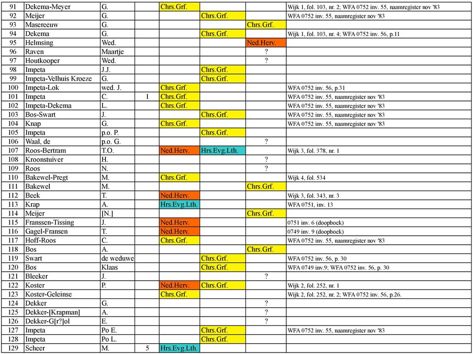 31 101 Impeta C. 1 Chrs.Grf. WFA 0752 inv. 55, naamregister nov '83 102 Impeta-Dekema L. Chrs.Grf. WFA 0752 inv. 55, naamregister nov '83 103 Bos-Swart J. Chrs.Grf. WFA 0752 inv. 55, naamregister nov '83 104 Knap G.