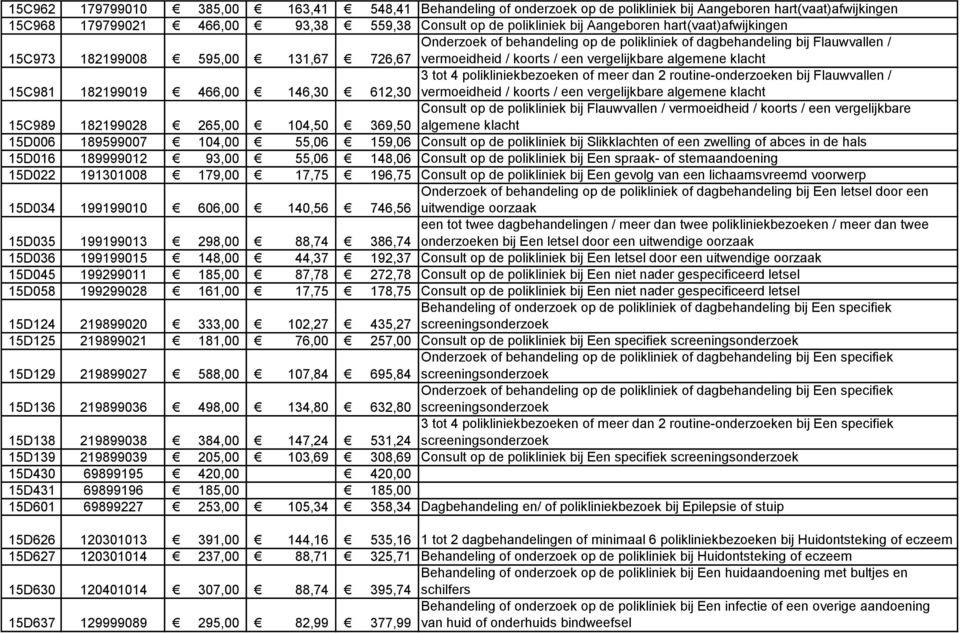 15C981 182199019 466,00 146,30 612,30 3 tot 4 polikliniekbezoeken of meer dan 2 routine-onderzoeken bij Flauwvallen / vermoeidheid / koorts / een vergelijkbare algemene klacht 15C989 182199028 265,00