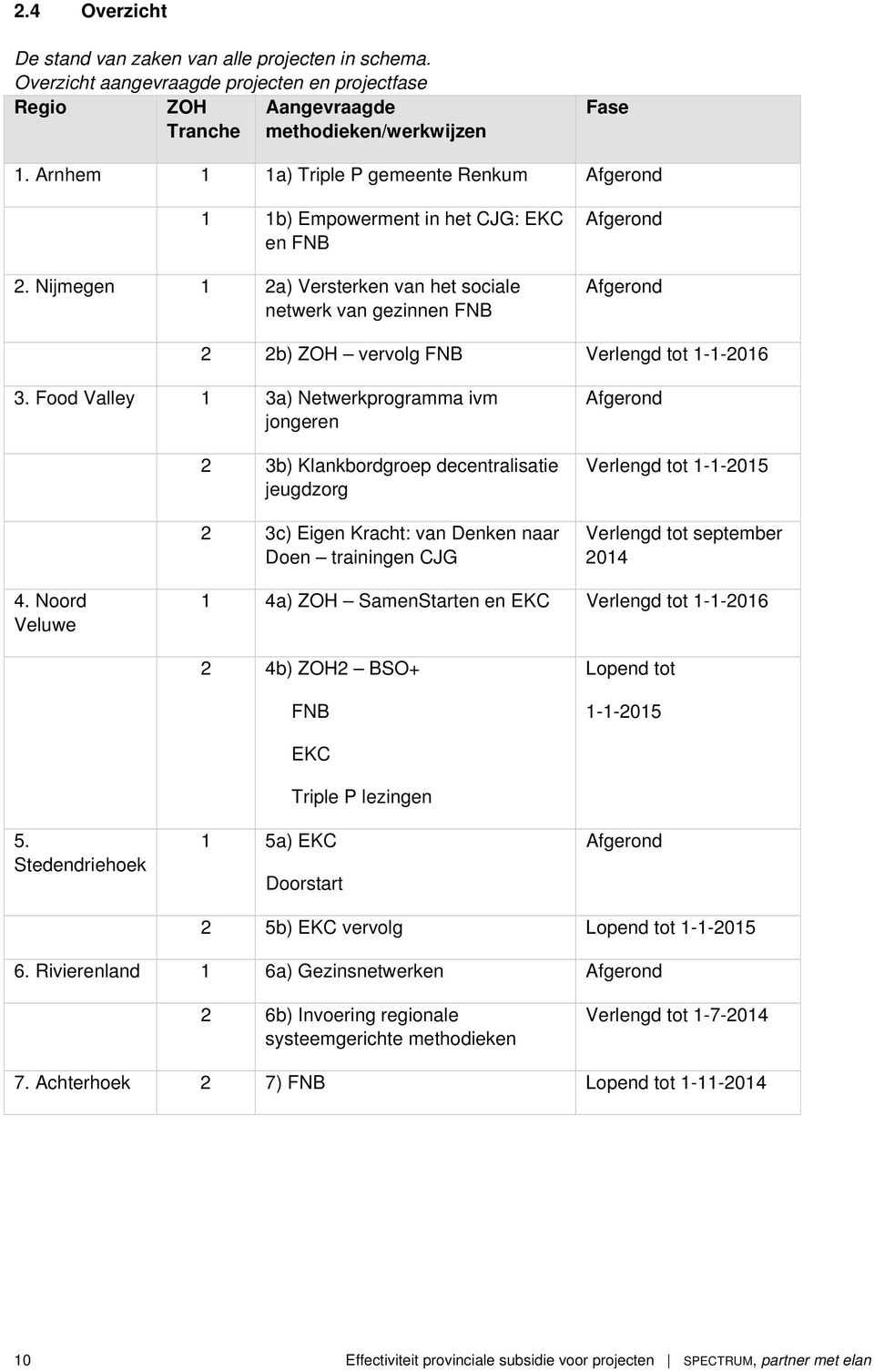 Nijmegen 1 2a) Versterken van het sociale netwerk van gezinnen FNB Afgerond Afgerond 2 2b) ZOH vervolg FNB Verlengd tot 1-1-2016 3.