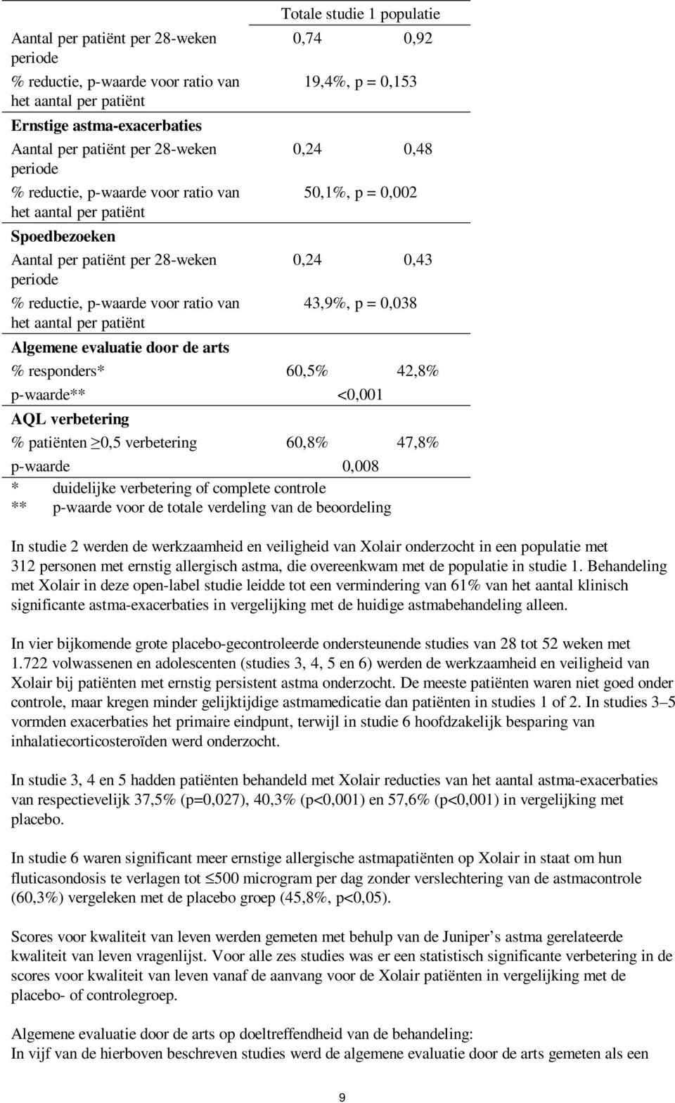 ratio van 43,9%, p = 0,038 het aantal per patiënt Algemene evaluatie door de arts % responders* 60,5% 42,8% p-waarde** <0,001 AQL verbetering % patiënten 0,5 verbetering 60,8% 47,8% p-waarde 0,008 *