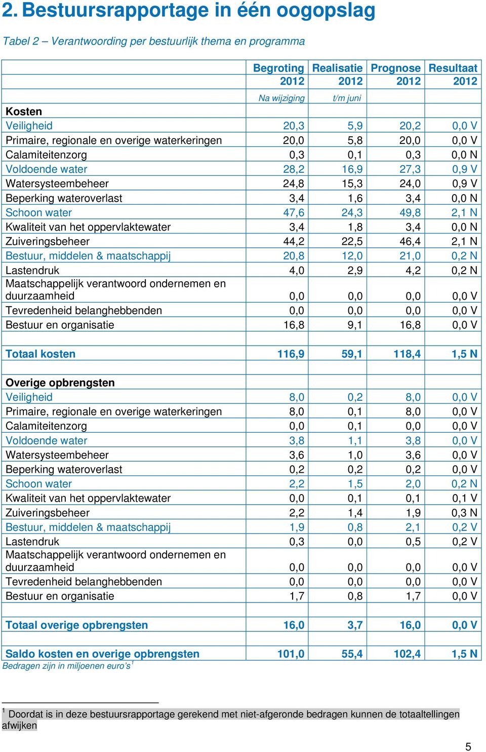 Beperking wateroverlast 3,4 1,6 3,4 0,0 N Schoon water 47,6 24,3 49,8 2,1 N Kwaliteit van het oppervlaktewater 3,4 1,8 3,4 0,0 N Zuiveringsbeheer 44,2 22,5 46,4 2,1 N Bestuur, middelen & maatschappij