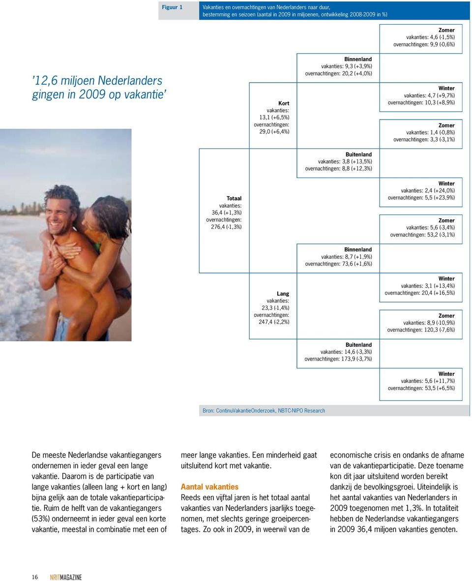 4,7 (+9,7%) overnachtingen: 10,3 (+8,9%) Zomer vakanties: 1,4 (-0,8%) overnachtingen: 3,3 (-3,1%) Buitenland vakanties: 3,8 (+13,5%) overnachtingen: 8,8 (+12,3%) Totaal vakanties: 36,4 (+1,3%)