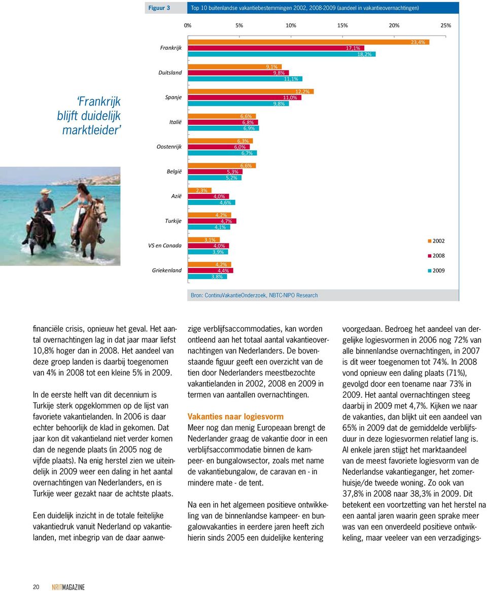 4,2% 4,4% 3,8% 2002 2008 2009 financiële crisis, opnieuw het geval. Het aantal overnachtingen lag in dat jaar maar liefst 10,8% hoger dan in 2008.