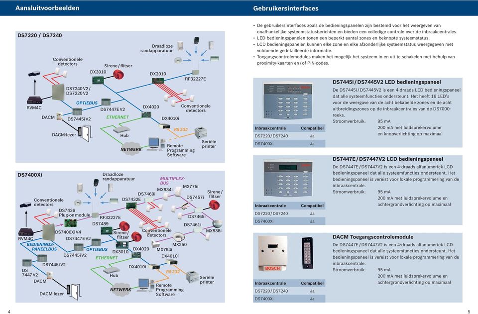 DX2010 DX4020 DX4010i RS 232 RF32227E Remote Programming Software Conventionele detectors Draadloze randapparatuur MULTIPLEX- BUS MX775i MX934i DS7460i DS7432E DS7457i RF32227E DS7489 Hub NETWERK