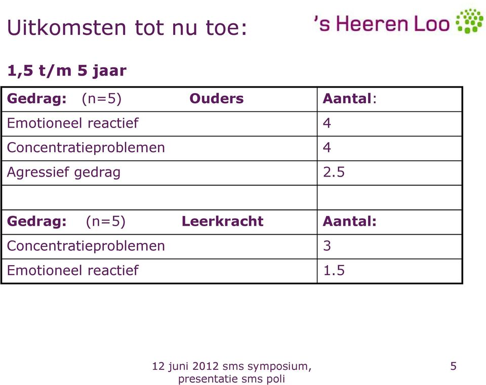 Concentratieproblemen 4 Agressief gedrag 2.