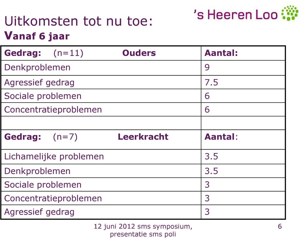 5 Sociale problemen 6 Concentratieproblemen 6 Gedrag: (n=7) Leerkracht