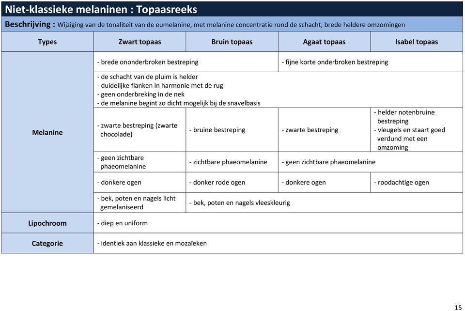 melanine begint zo dicht mogelijk bij de snavelbasis - zwarte (zwarte chocolade) - geen zichtbare phaeomelanine - bruine - zwarte - zichtbare phaeomelanine - geen zichtbare phaeomelanine - helder