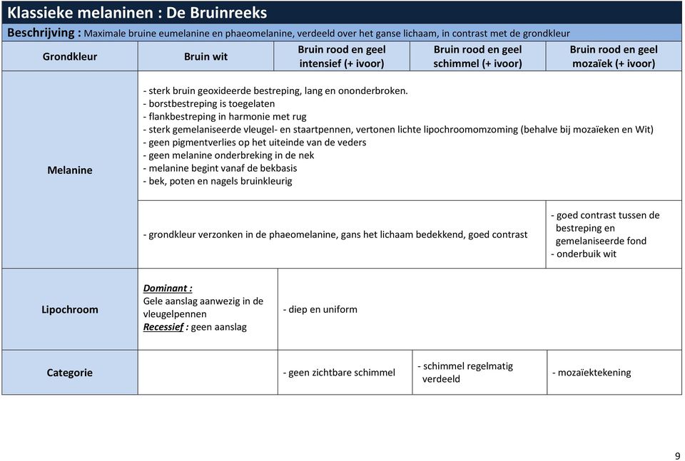 - borst is toegelaten - flank in harmonie met rug - sterk gemelaniseerde vleugel- en staartpennen, vertonen lichte lipochroomomzoming (behalve bij mozaïeken en Wit) - geen pigmentverlies op het