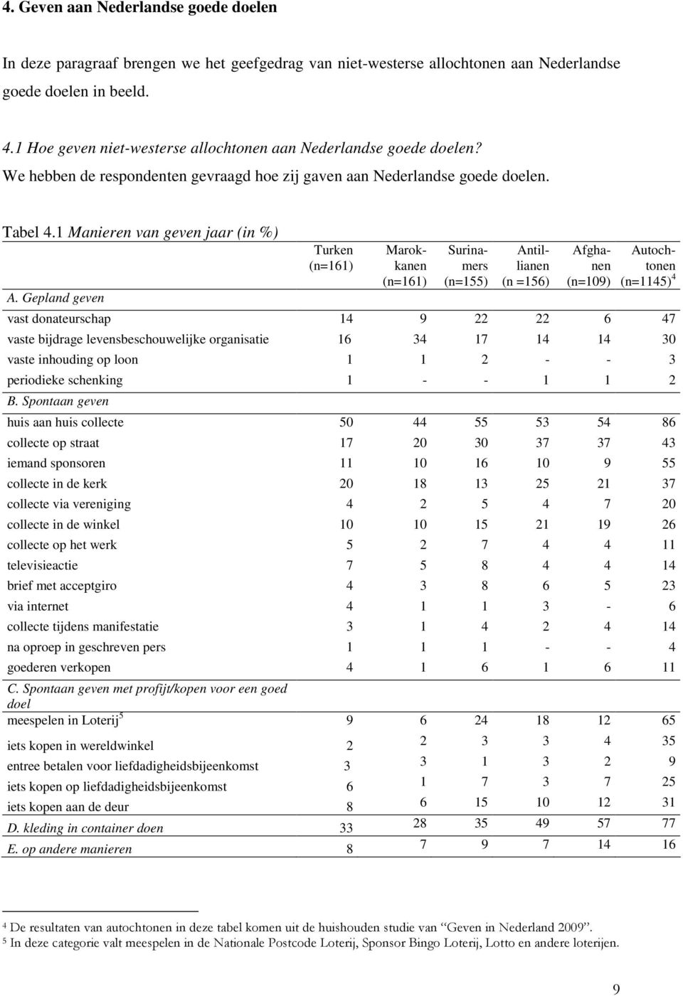 Gepland geven Turken (n=161) Marokkanen (n=161) Surinamers (n=155) Antillianen (n =156) Afghanen (n=109) Autochtonen (n=1145) 4 vast donateurschap 14 9 22 22 6 47 vaste bijdrage levensbeschouwelijke