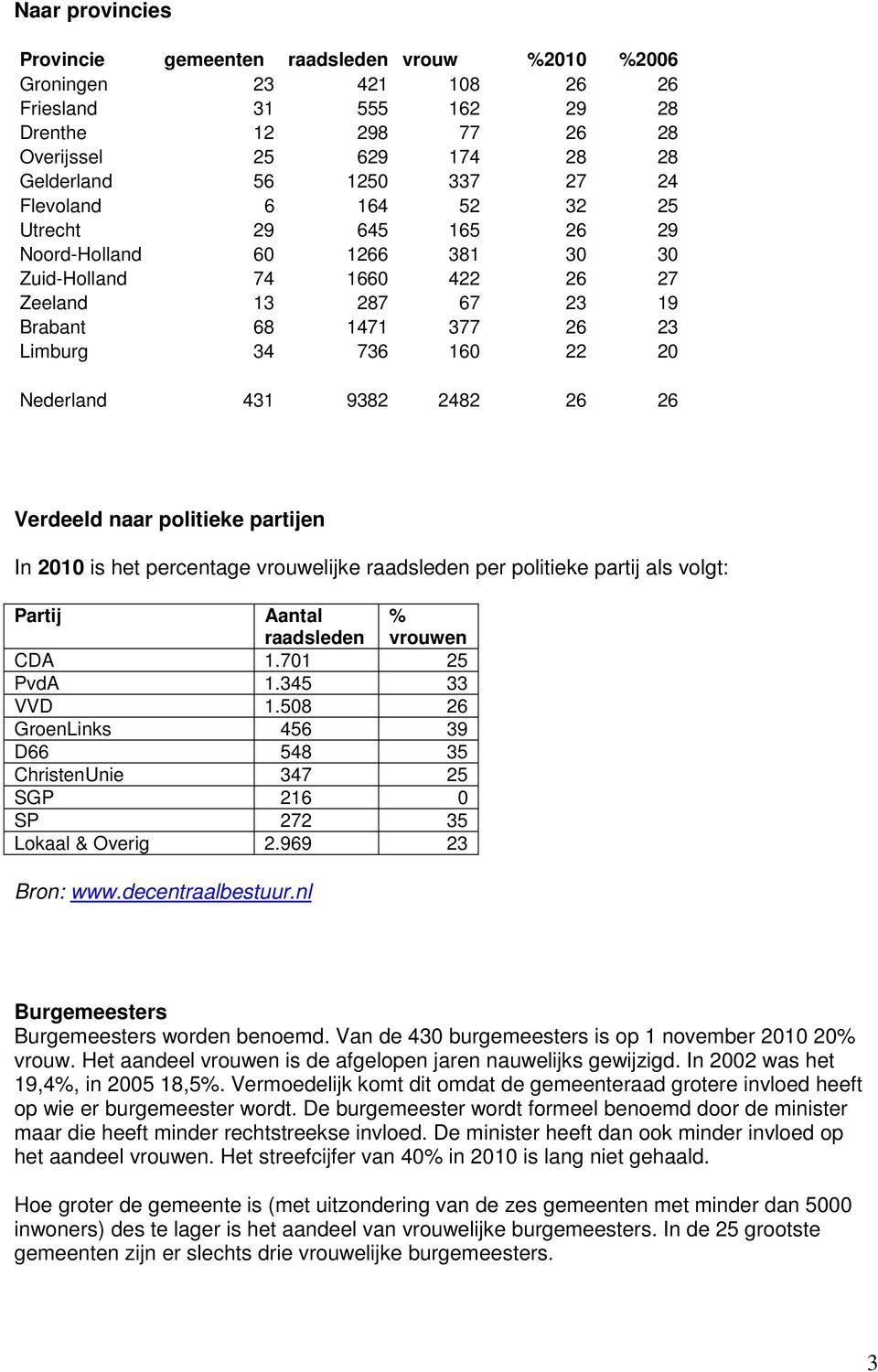 431 9382 2482 26 26 Verdeeld naar politieke partijen In 2010 is het percentage vrouwelijke raadsleden per politieke partij als volgt: Partij Aantal raadsleden % vrouwen CDA 1.701 25 PvdA 1.345 33 1.