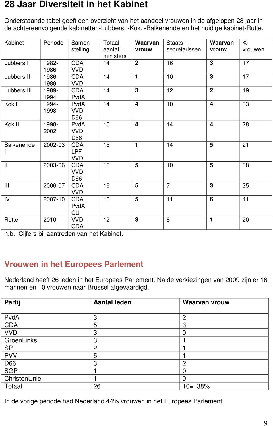 Kabinet Periode Samen stelling Lubbers I 1982-1986 Lubbers II 1986-1989 Lubbers III 1989-1994 Kok I 1994-1998 Kok II 1998-2002 Balkenende I CDA CDA CDA PvdA PvdA D66 PvdA D66 2002-03 CDA LPF II