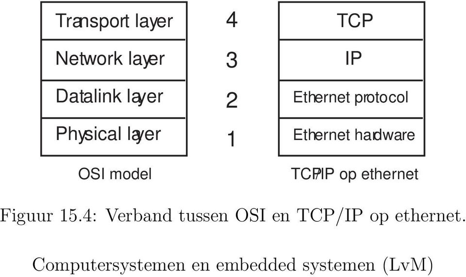 protocol Ethernet hardware TCP/IP op ethernet