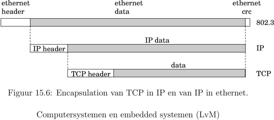3 IP TCP header data TCP Figuur 15.