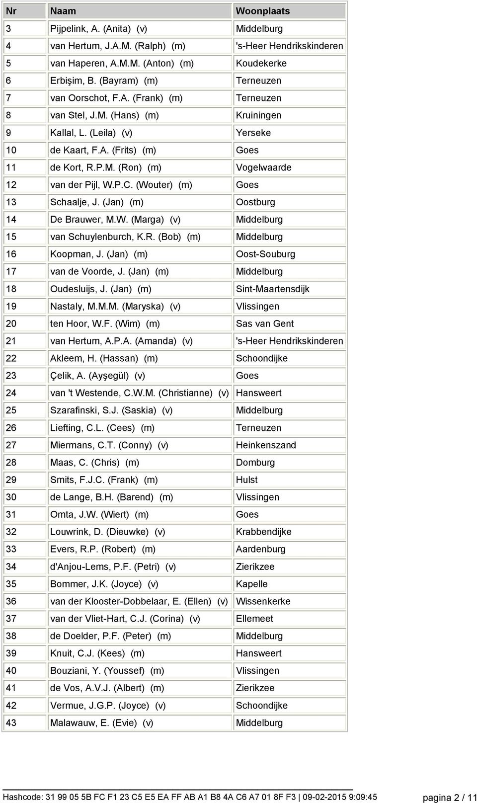 (Jan) (m) Oostburg 14 De Brauwer, M.W. (Marga) (v) Middelburg 15 van Schuylenburch, K.R. (Bob) (m) Middelburg 16 Koopman, J. (Jan) (m) Oost-Souburg 17 van de Voorde, J.