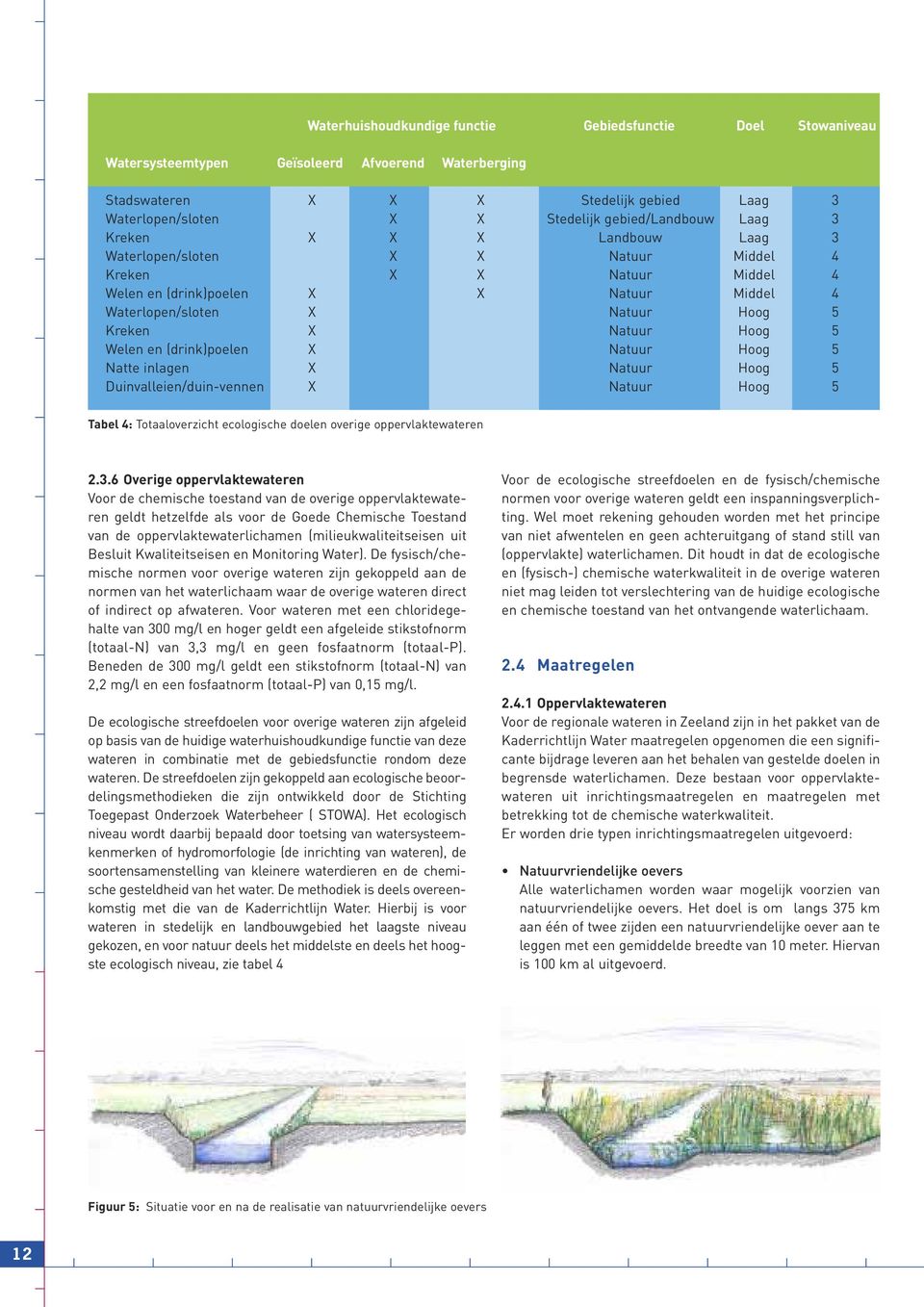 Kreken X Natuur Hoog 5 Welen en (drink)poelen X Natuur Hoog 5 Natte inlagen X Natuur Hoog 5 Duinvalleien/duin-vennen X Natuur Hoog 5 Tabel 4: Totaaloverzicht ecologische doelen overige