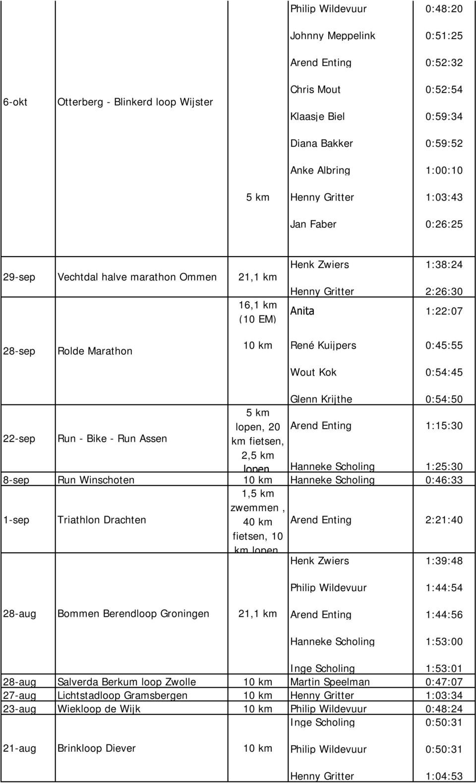 0:45:55 Wout Kok 0:54:45 Glenn Krijthe 0:54:50 5 km lopen, 20 Arend Enting 1:15:30 22-sep Run - Bike - Run Assen km fietsen, 2,5 km lopen Hanneke Scholing 1:25:30 8-sep Run Winschoten 10 km Hanneke
