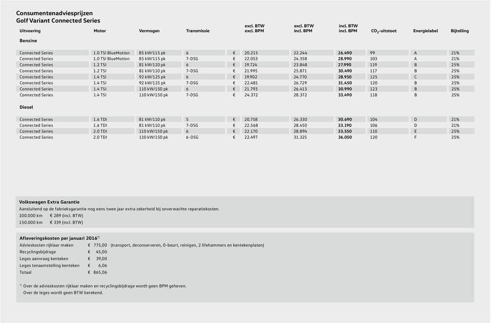 848 27.990 119 B 25% Connected Series 1.2 TSI 81 kw/110 pk 7-DSG 21.995 25.871 30.490 117 B 25% Connected Series 1.4 TSI 92 kw/125 pk 6 19.902 24.770 28.950 125 C 25% Connected Series 1.