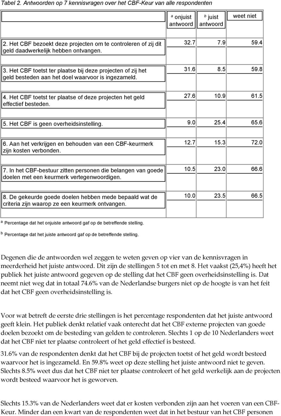 Het CBF toetst ter plaatse bij deze projecten of zij het geld besteden aan het doel waarvoor is ingezameld. 31.6 8.5 59.8 4. Het CBF toetst ter plaatse of deze projecten het geld effectief besteden.