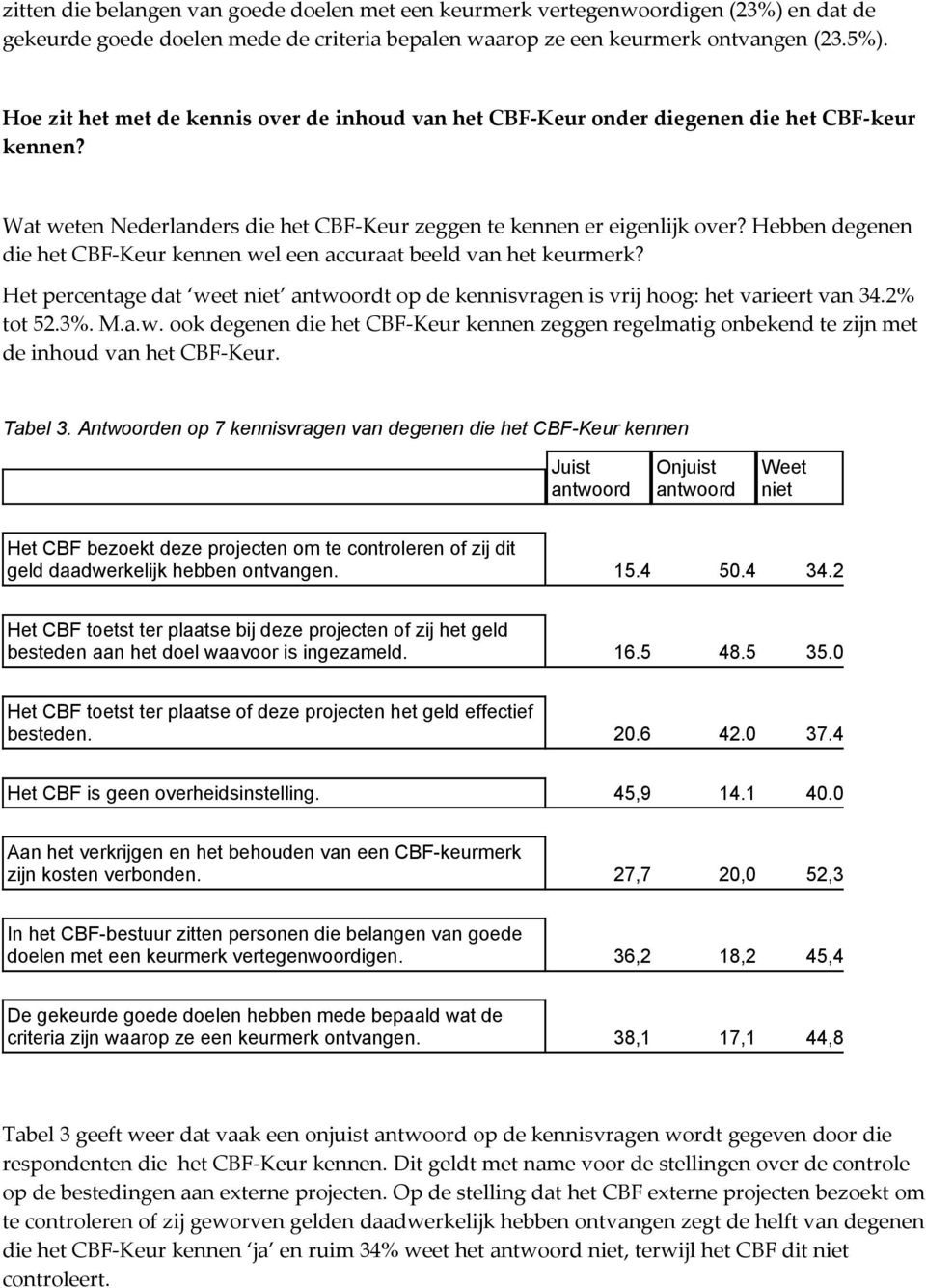 Hebben degenen die het CBF-Keur kennen wel een accuraat beeld van het keurmerk? Het percentage dat weet niet antwoordt op de kennisvragen is vrij hoog: het varieert van 34.2% tot 52.3%. M.a.w. ook degenen die het CBF-Keur kennen zeggen regelmatig onbekend te zijn met de inhoud van het CBF-Keur.