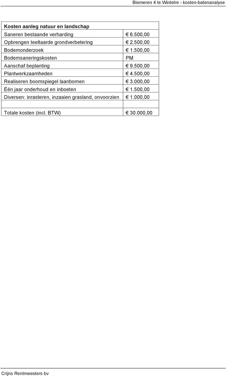 500,00 Bodemsaneringskosten PM Aanschaf beplanting 9.500,00 Plantwerkzaamheden 4.