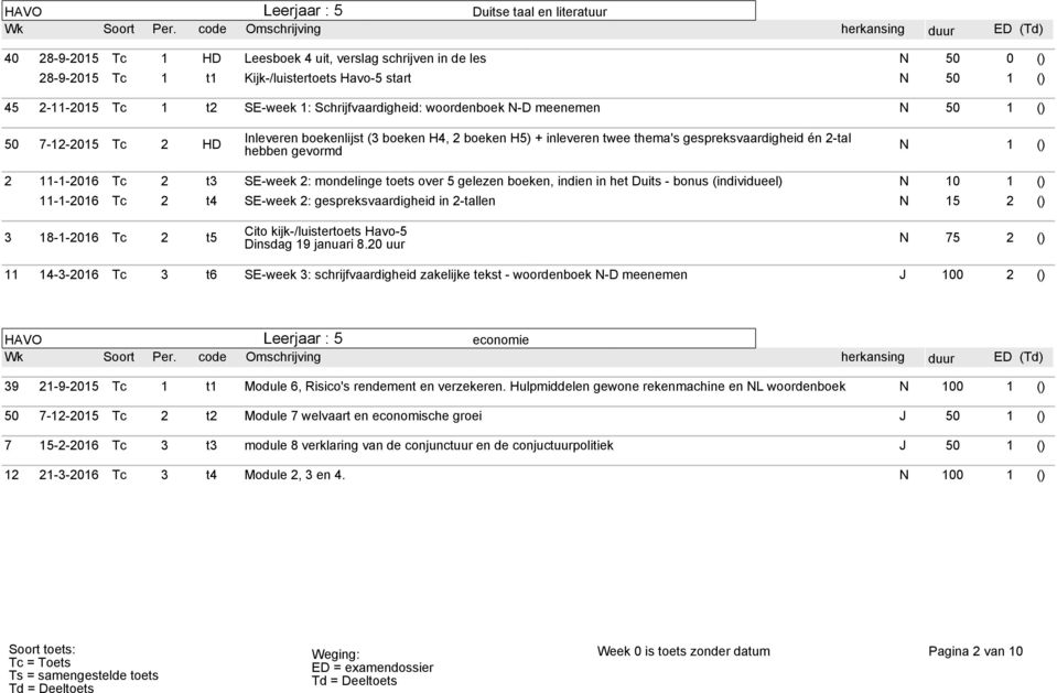 () 2 11-1-2016 Tc 2 t3 SE-week 2: mondelinge toets over 5 gelezen boeken, indien in het Duits - bonus (individueel) N 10 1 () 11-1-2016 Tc 2 t4 SE-week 2: gespreksvaardigheid in 2-tallen N 15 2 () 3