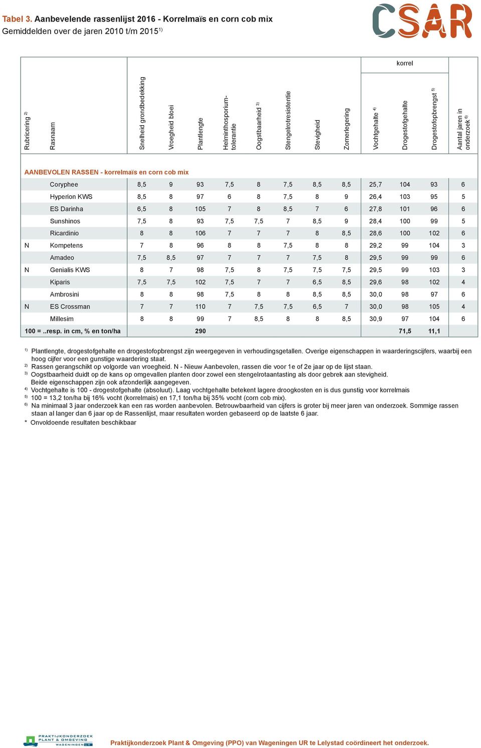 jaren in onderzoek 6) AANBEVOLEN RASSEN - korrelmaïs en corn cob mix Coryphee 8,5 9 93 7,5 8 7,5 8,5 8,5 25,7 104 93 6 Hyperion KWS 8,5 8 97 6 8 7,5 8 9 26,4 103 95 5 ES Darinha 6,5 8 105 7 8 8,5 7 6